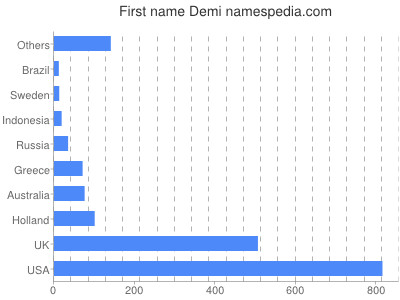 Given name Demi