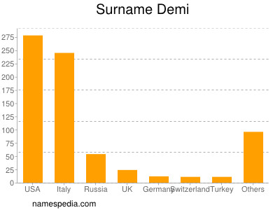 Surname Demi