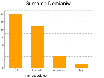 Surname Demianiw