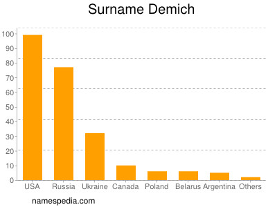 Surname Demich