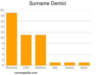 Surname Demici