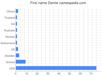 Given name Demie