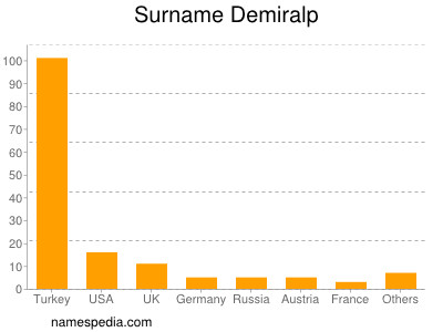 Surname Demiralp