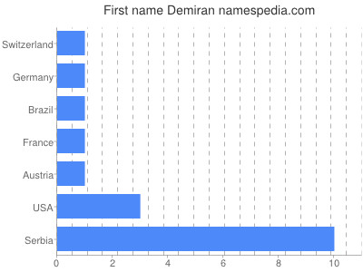 Given name Demiran