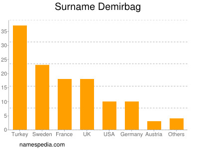 Surname Demirbag