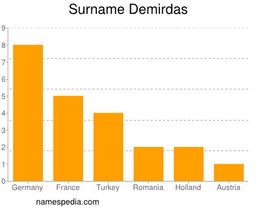 Surname Demirdas