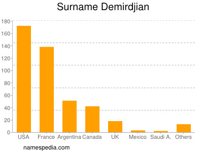 Surname Demirdjian