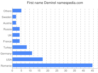 Given name Demirel
