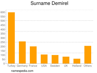Surname Demirel