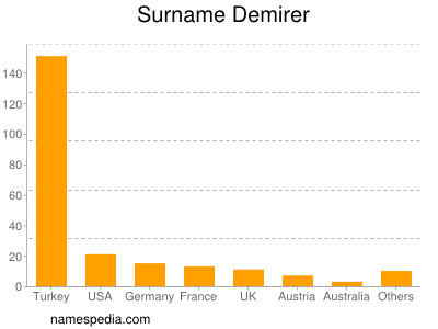 Surname Demirer