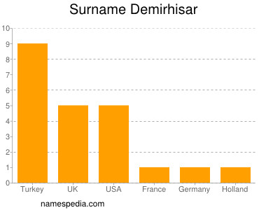 Surname Demirhisar