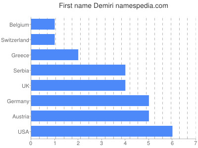 Given name Demiri