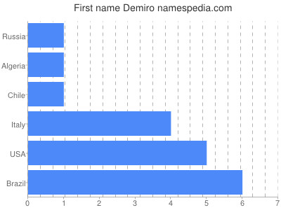 Given name Demiro