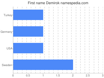 Given name Demirok