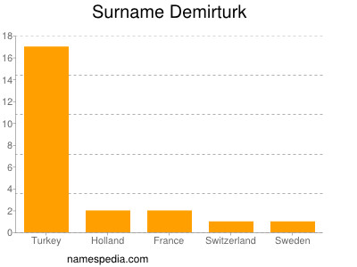 Surname Demirturk