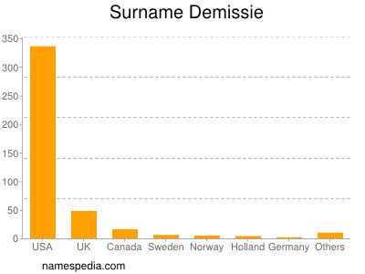 Surname Demissie