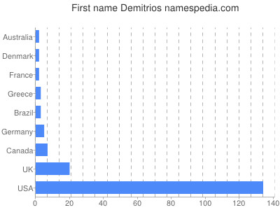 Given name Demitrios
