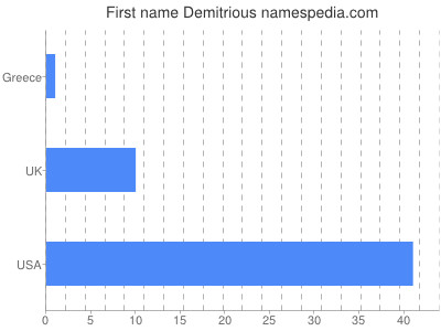 Given name Demitrious