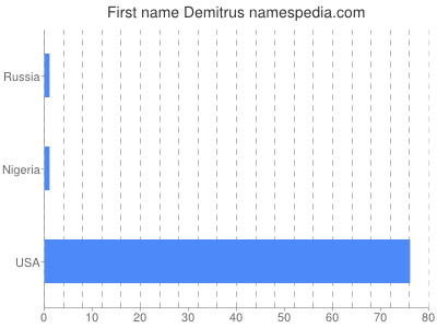 Given name Demitrus