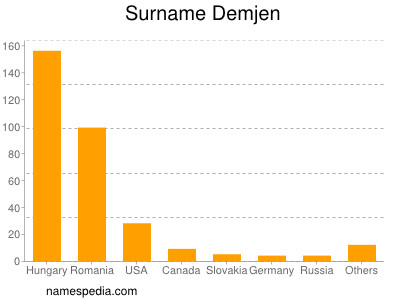 Surname Demjen