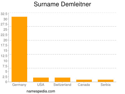 Surname Demleitner