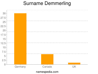 Surname Demmerling
