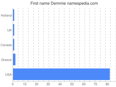 Given name Demmie