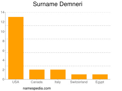 Surname Demneri
