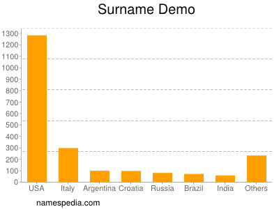 Surname Demo