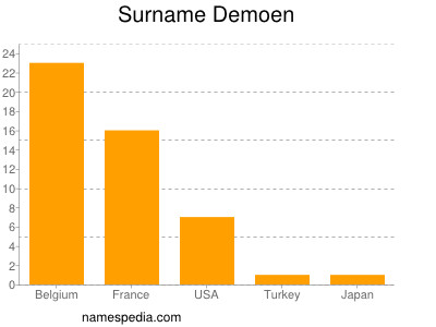 Surname Demoen