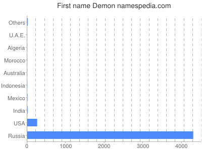Given name Demon