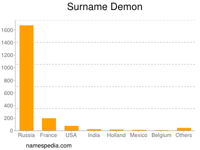 Surname Demon