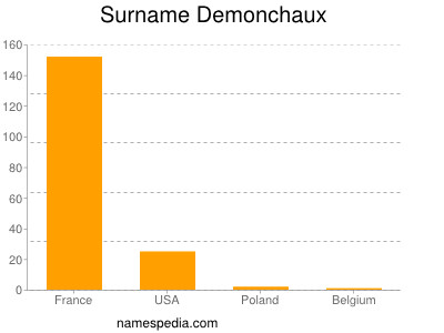 Surname Demonchaux