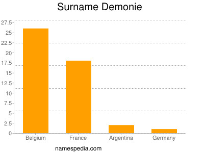 Surname Demonie