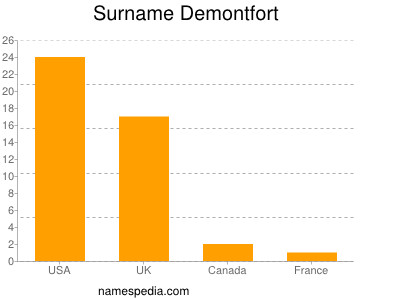 Surname Demontfort