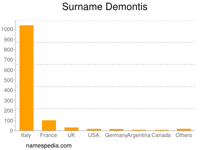 Surname Demontis
