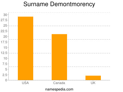 Surname Demontmorency