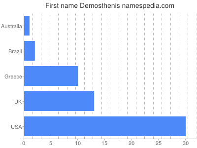 Given name Demosthenis