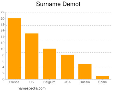Surname Demot