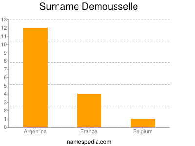 Surname Demousselle