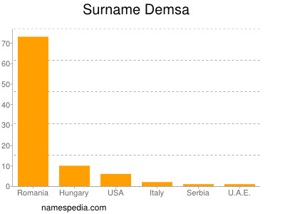 Surname Demsa