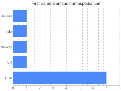 Given name Demsas
