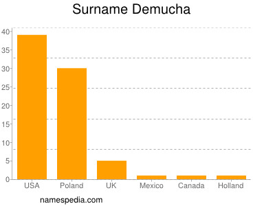 Surname Demucha