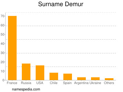 Surname Demur