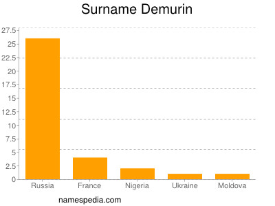 Surname Demurin
