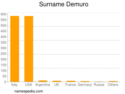Surname Demuro