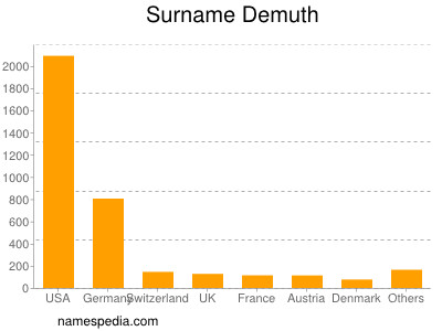 Surname Demuth