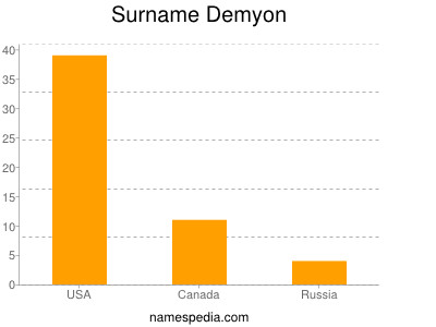 Surname Demyon