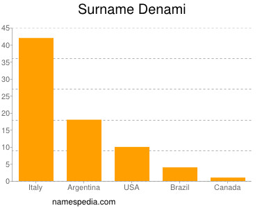 Surname Denami