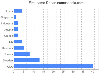 Given name Denan